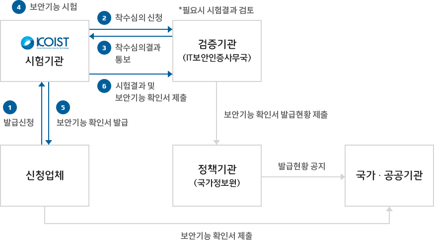 발급체계