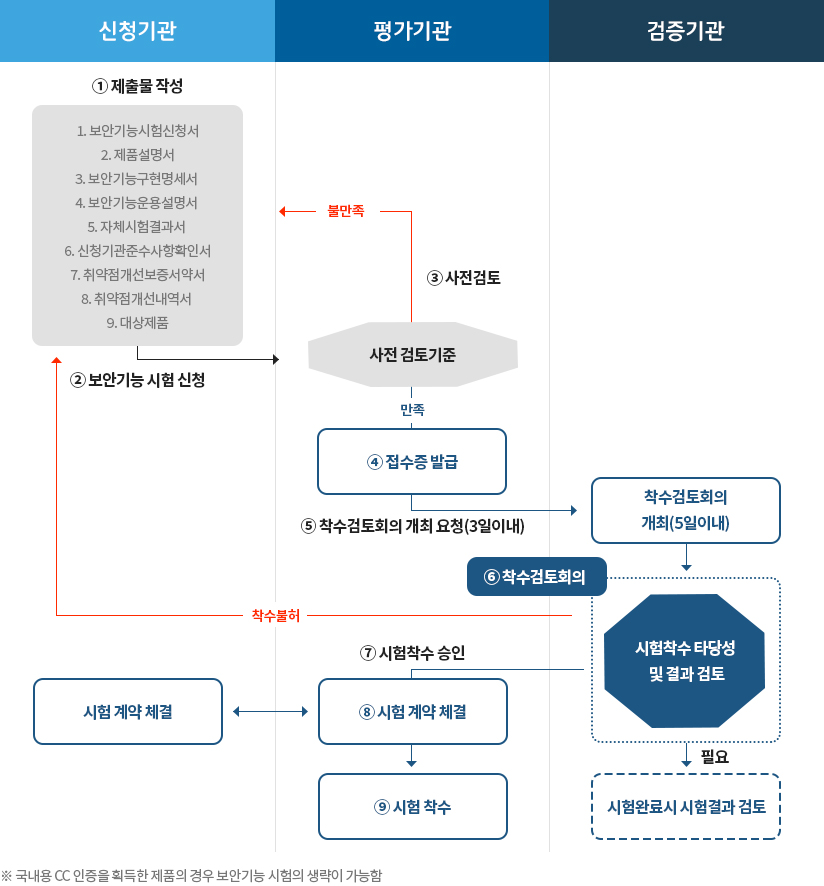 신청 절차
